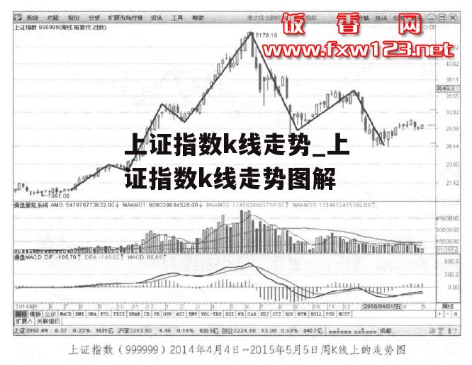 上证指数k线走势_上证指数k线走势图解