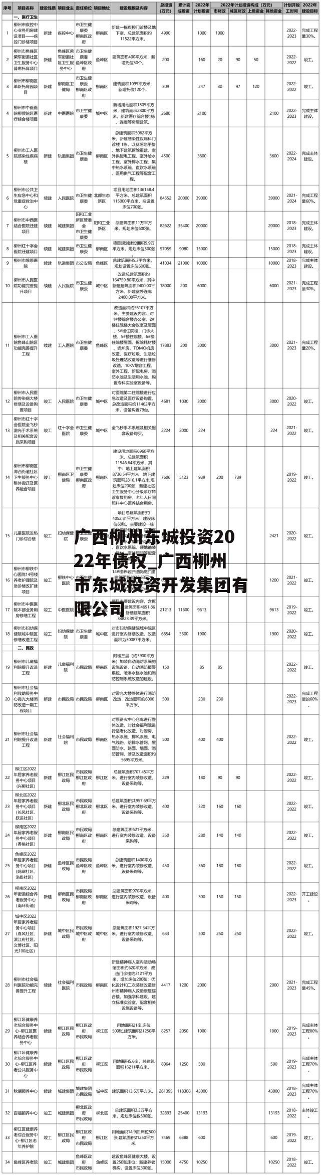 广西柳州东城投资2022年债权_广西柳州市东城投资开发集团有限公司