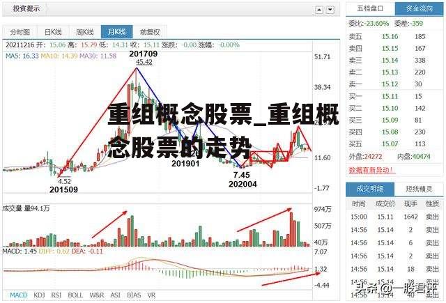 重组概念股票_重组概念股票的走势