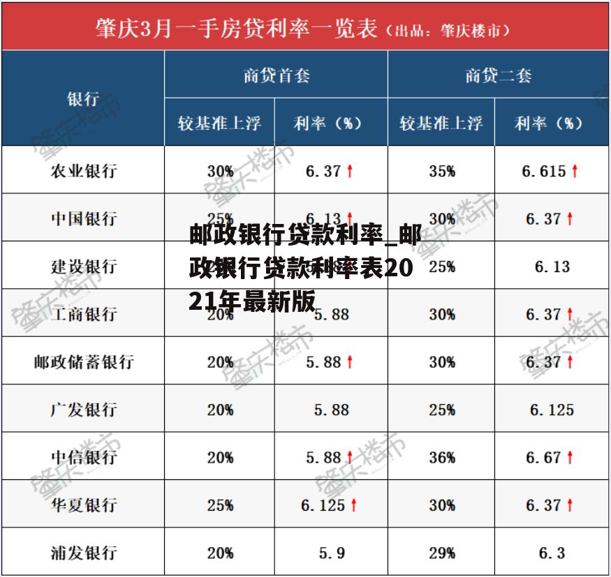 邮政银行贷款利率_邮政银行贷款利率表2021年最新版