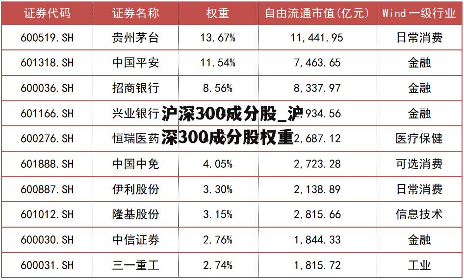 沪深300成分股_沪深300成分股权重