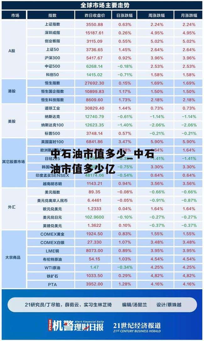 中石油市值多少_中石油市值多少亿