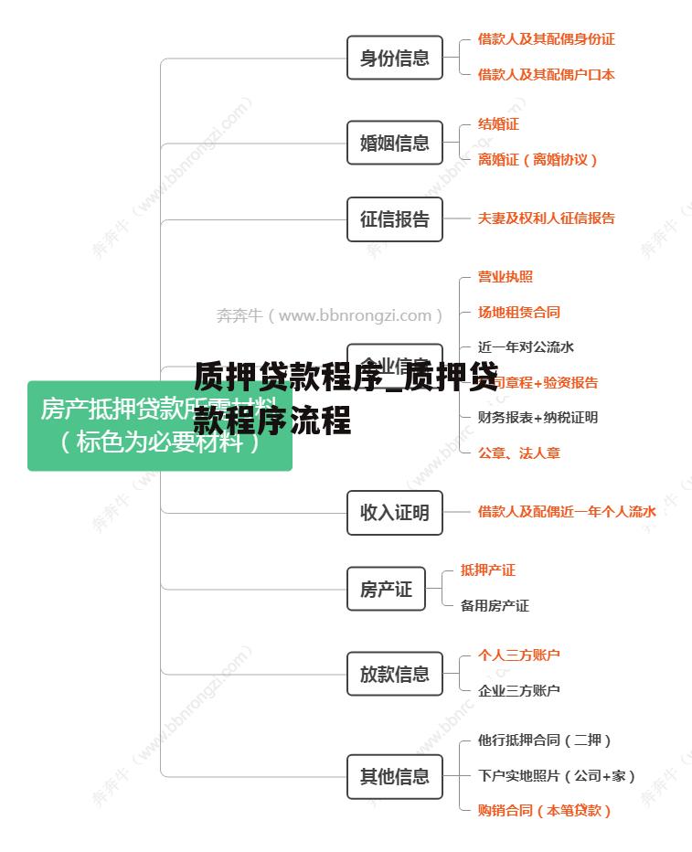 质押贷款程序_质押贷款程序流程