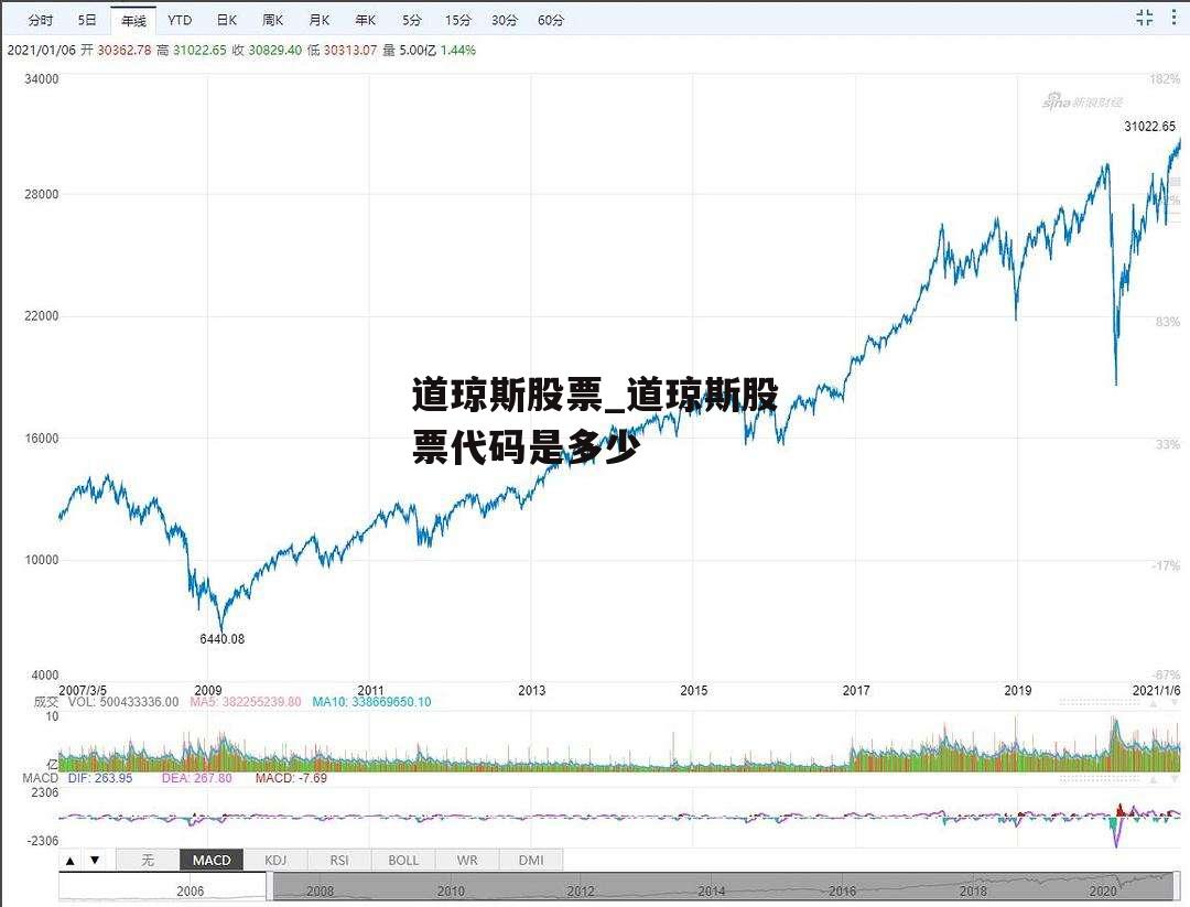 道琼斯股票_道琼斯股票代码是多少