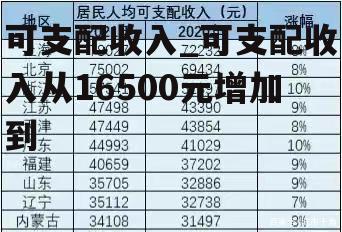 可支配收入_可支配收入从16500元增加到