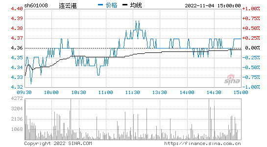 连云港股_连云港股票历史最高价