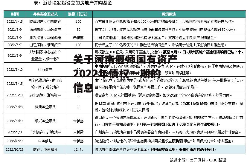 关于河南偃师国有资产2022年债权一期的信息