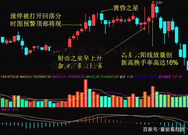 k线黄昏之星_k线黄昏之星图片