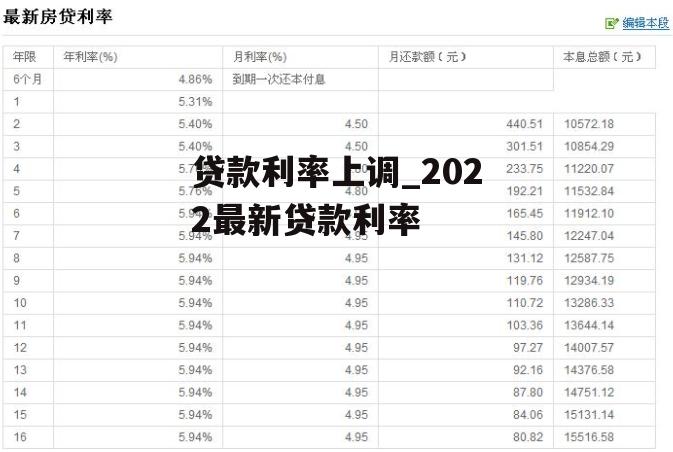 贷款利率上调_2022最新贷款利率