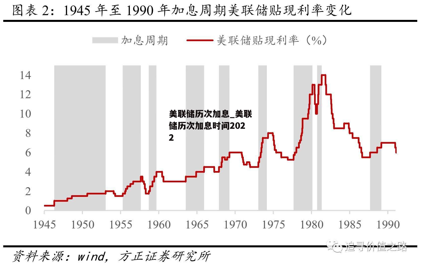 美联储历次加息_美联储历次加息时间2022