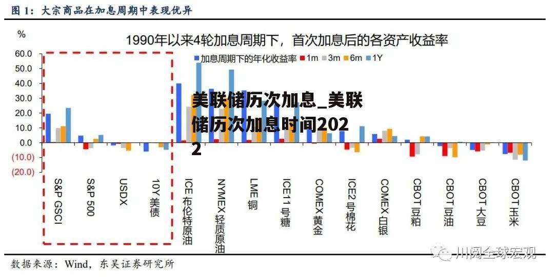 美联储历次加息_美联储历次加息时间2022