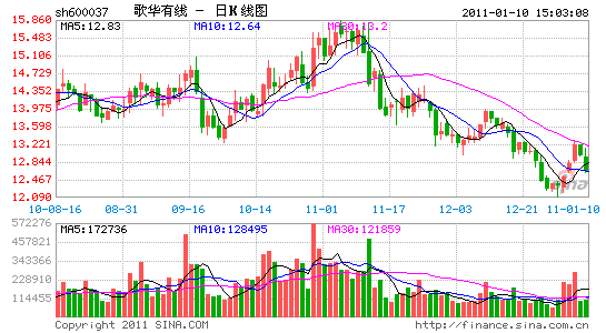 600037_600037歌华有线股吧