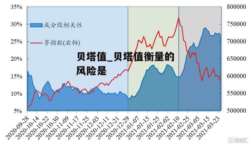 贝塔值_贝塔值衡量的风险是