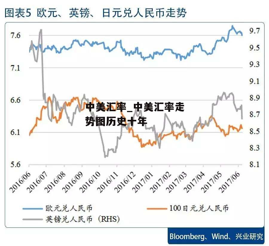 中美汇率_中美汇率走势图历史十年