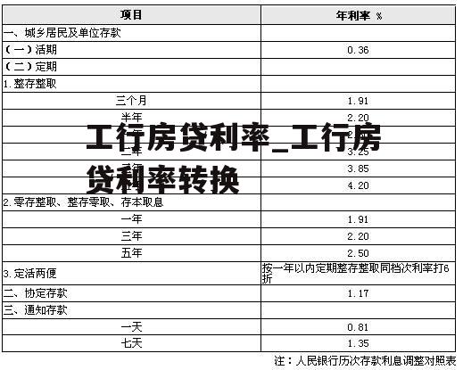 工行房贷利率_工行房贷利率转换