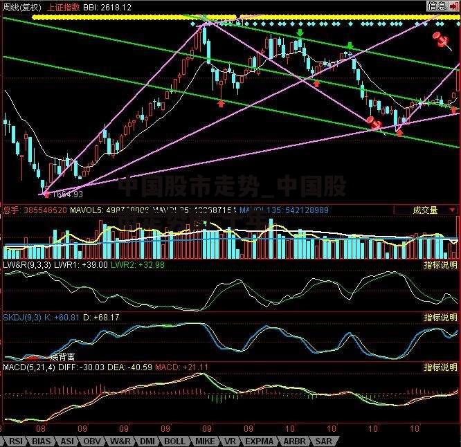 中国股市走势_中国股市走势图 十年