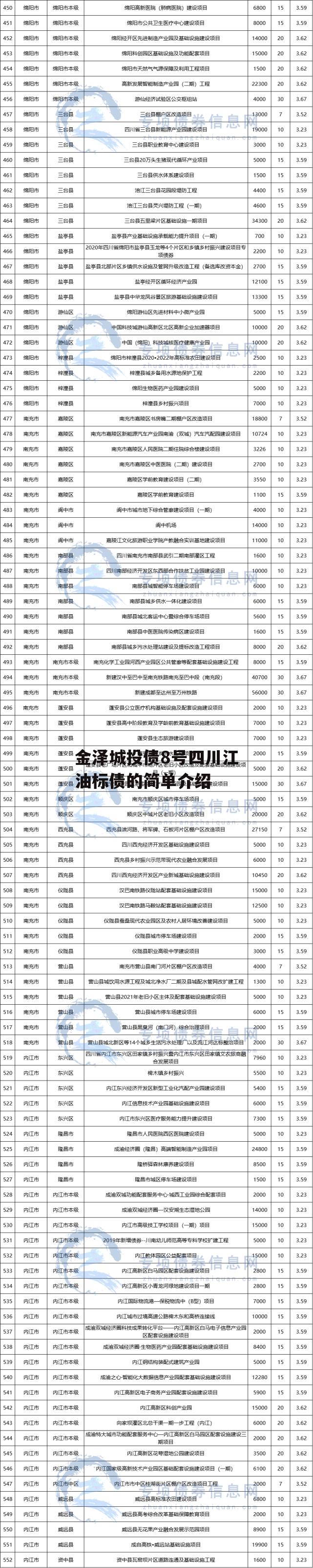 金泽城投债8号四川江油标债的简单介绍