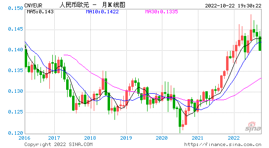 欧元兑换美金_欧元兑换美金历史汇率查询