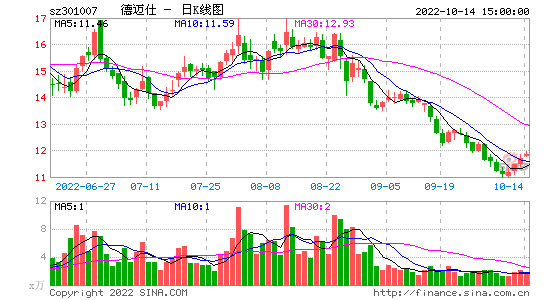 300股票_300股票上市首日涨跌幅