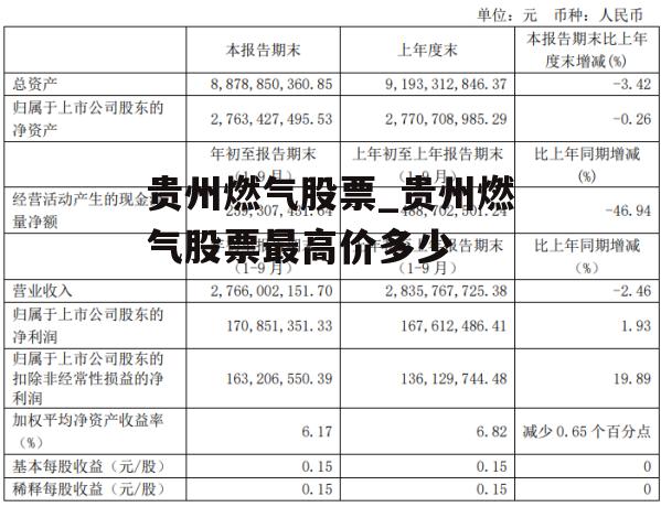 贵州燃气股票_贵州燃气股票最高价多少