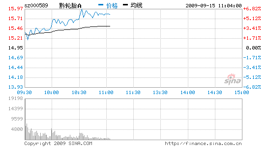 黔轮胎a_黔轮胎a今日收盘价