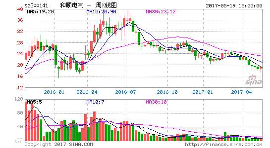 三环集团股票_三环集团股票历史交易数据