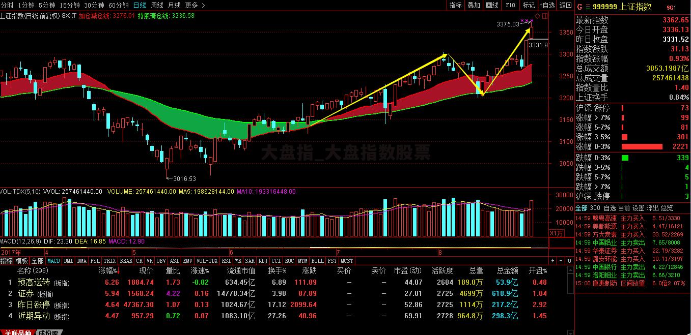 大盘指_大盘指数股票