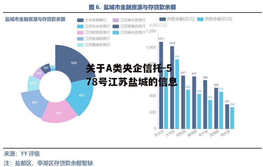 关于A类央企信托-578号江苏盐城的信息