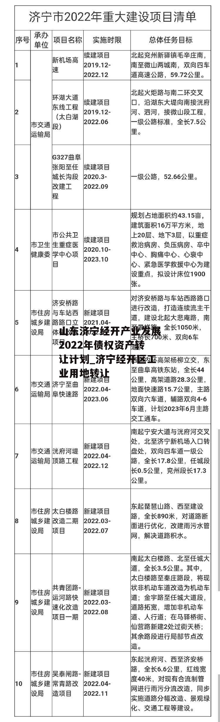 山东济宁经开产业发展2022年债权资产转让计划_济宁经开区工业用地转让