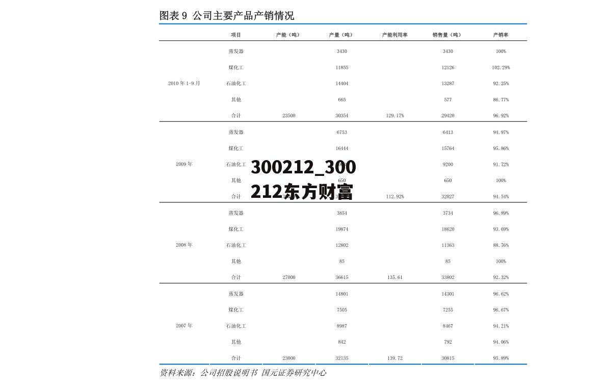 300212_300212东方财富