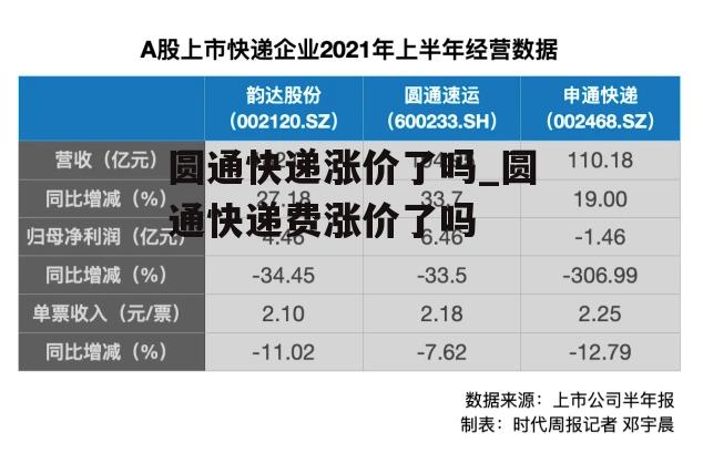 圆通快递涨价了吗_圆通快递费涨价了吗