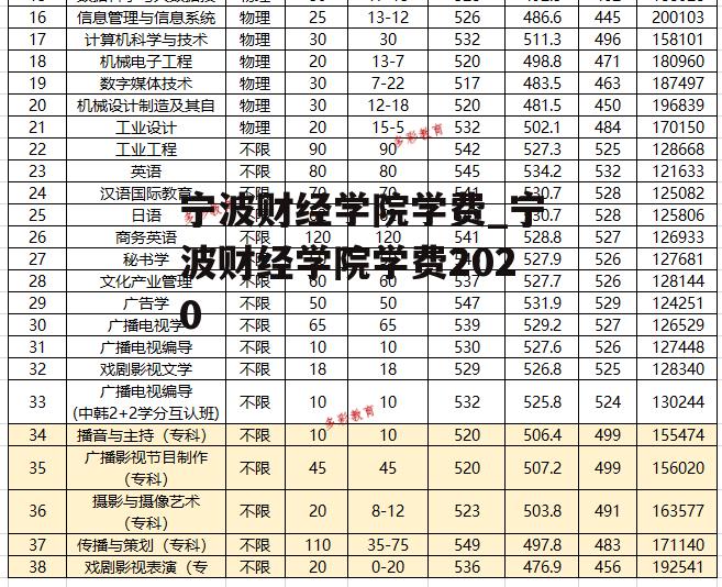 宁波财经学院学费_宁波财经学院学费2020