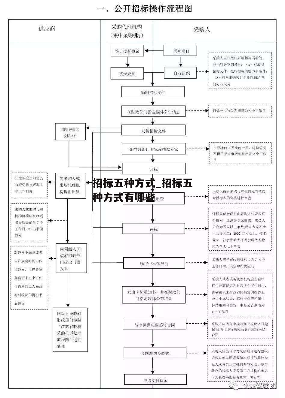 招标五种方式_招标五种方式有哪些