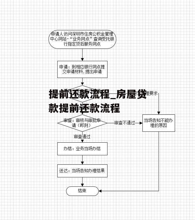 提前还款流程_房屋贷款提前还款流程