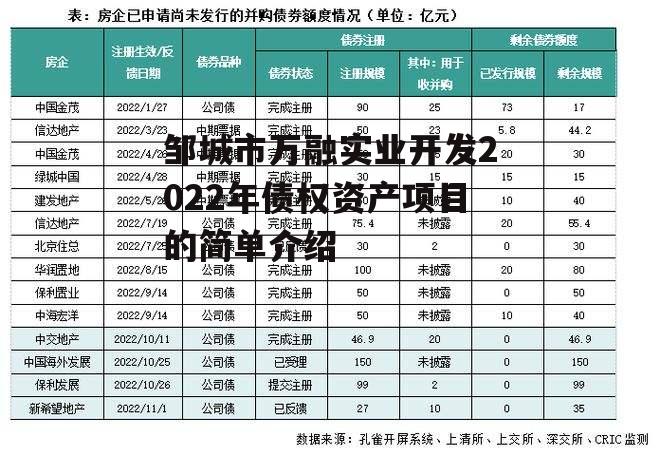 邹城市万融实业开发2022年债权资产项目的简单介绍