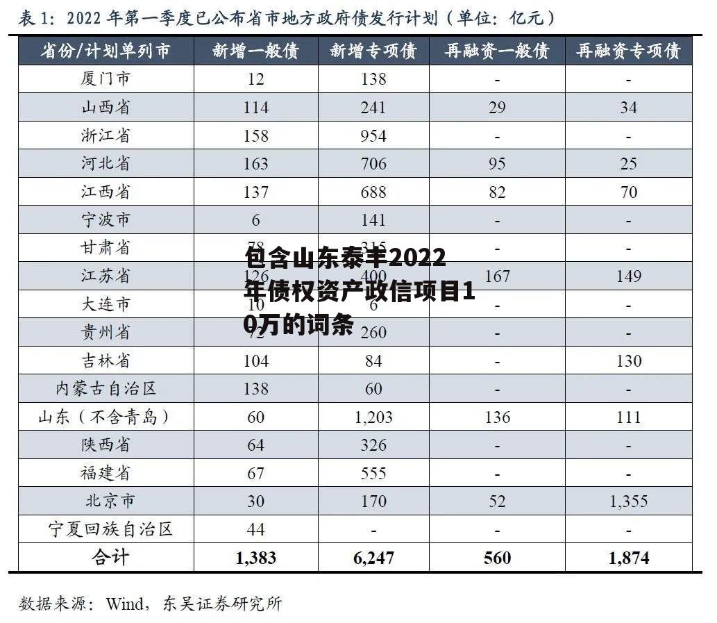 包含山东泰丰2022年债权资产政信项目10万的词条