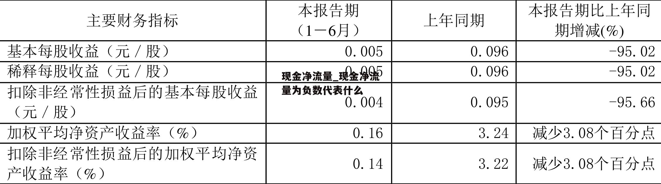 现金净流量_现金净流量为负数代表什么