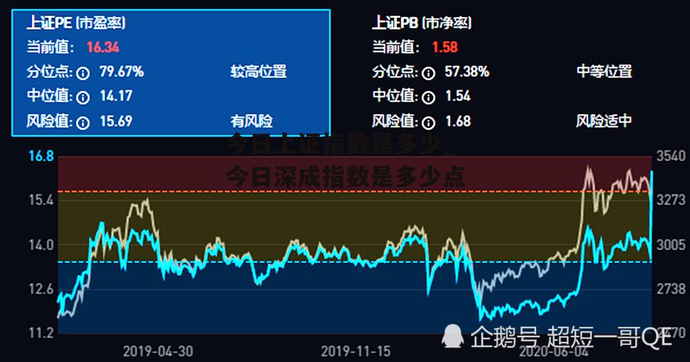 今日上证指数是多少_今日深成指数是多少点