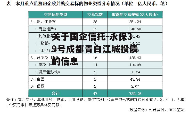 关于国企信托-永保39号成都青白江城投债的信息