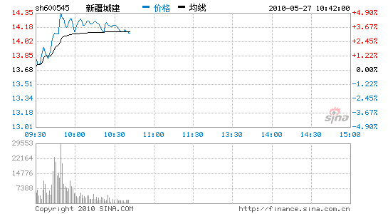 新疆城建股份_新疆城建股份招聘