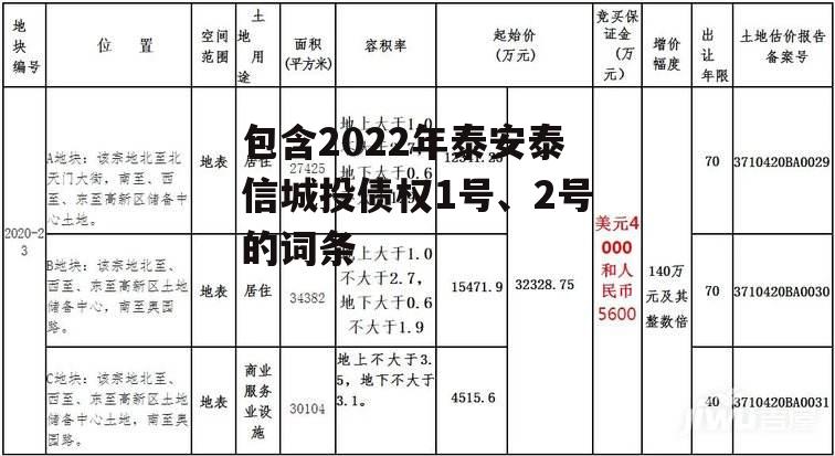 包含2022年泰安泰信城投债权1号、2号的词条