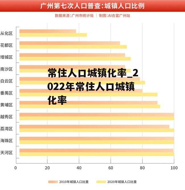 常住人口城镇化率_2022年常住人口城镇化率