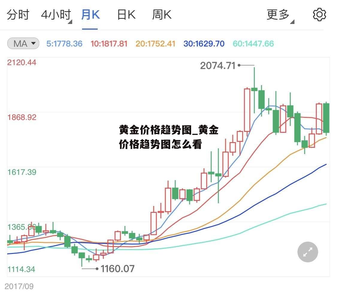 黄金价格趋势图_黄金价格趋势图怎么看