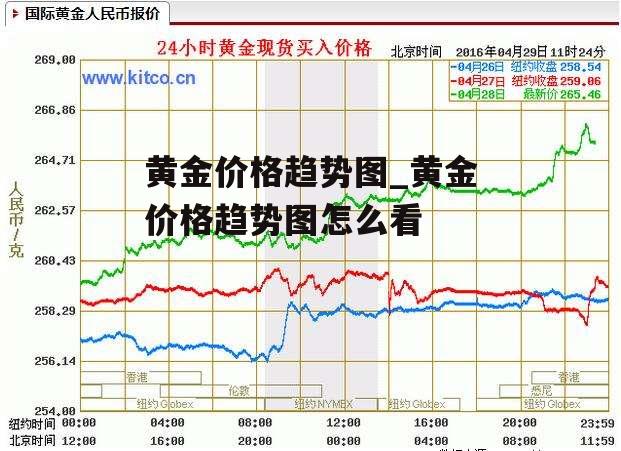 黄金价格趋势图_黄金价格趋势图怎么看