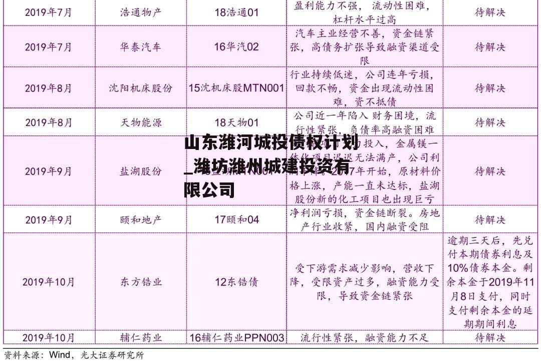 山东潍河城投债权计划_潍坊潍州城建投资有限公司