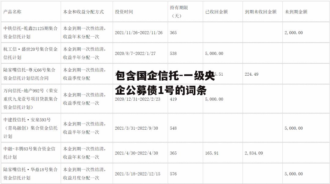 包含国企信托-一级央企公募债1号的词条