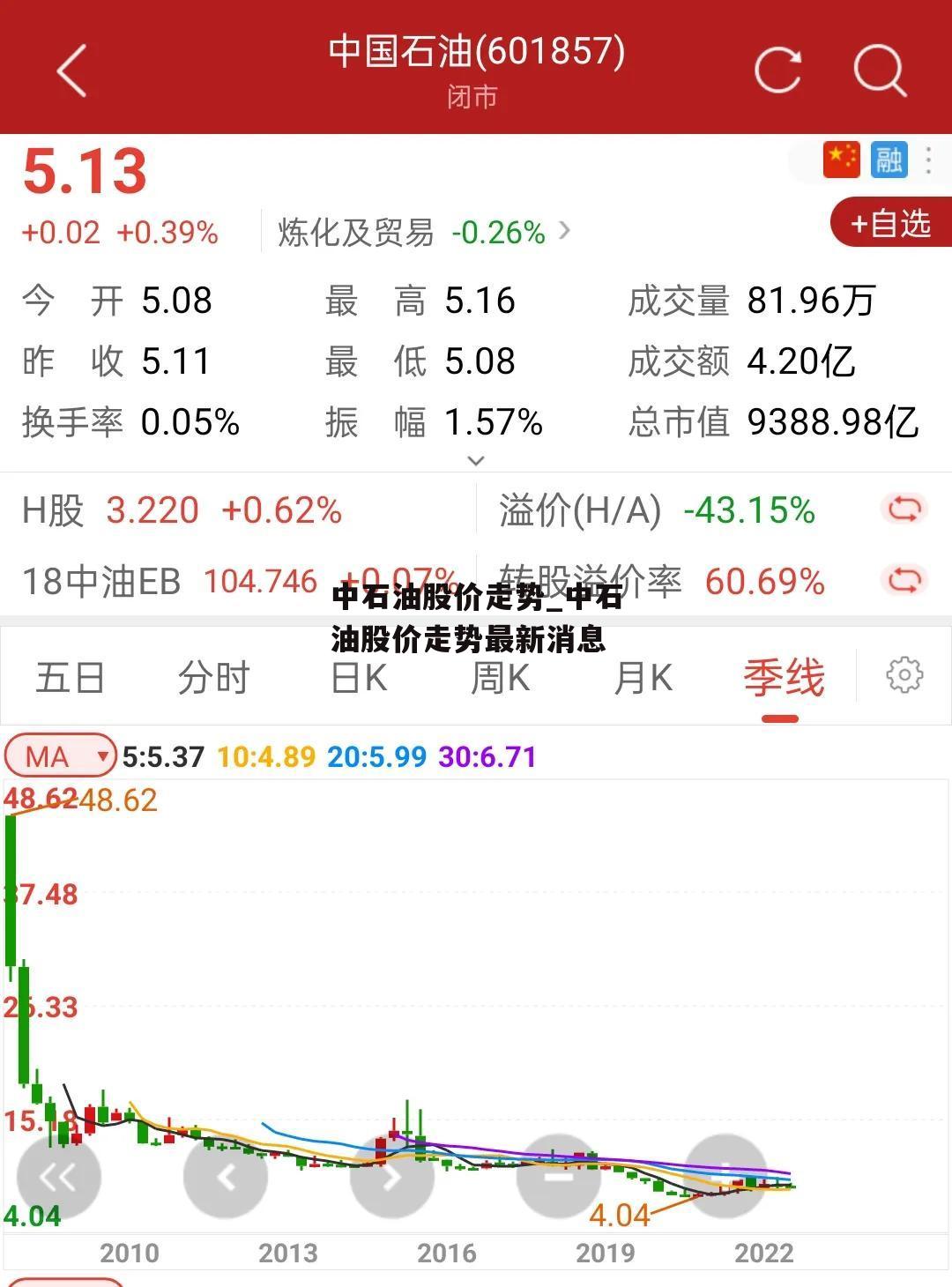 中石油股价走势_中石油股价走势最新消息