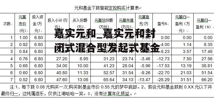 嘉实元和_嘉实元和封闭式混合型发起式基金