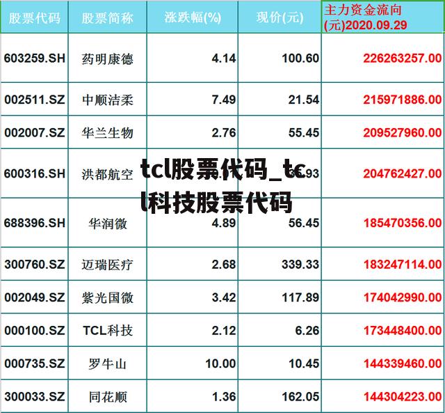 tcl股票代码_tcl科技股票代码