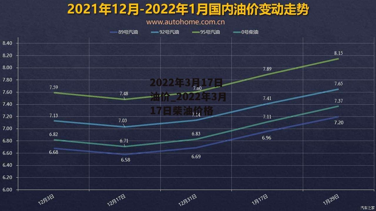 2022年3月17日油价_2022年3月17日柴油价格